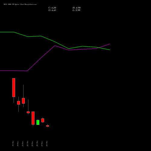 MGL 1000 PE PUT indicators chart analysis Mahanagar Gas options price chart strike 1000 PUT