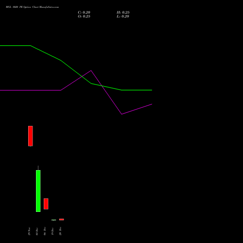 MGL 1020 PE PUT indicators chart analysis Mahanagar Gas options price chart strike 1020 PUT