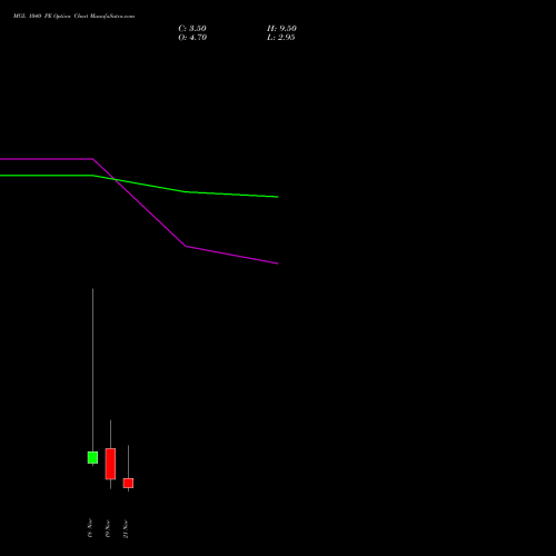 MGL 1040 PE PUT indicators chart analysis Mahanagar Gas options price chart strike 1040 PUT