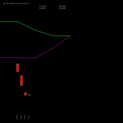 MGL 1060 PE PUT indicators chart analysis Mahanagar Gas options price chart strike 1060 PUT