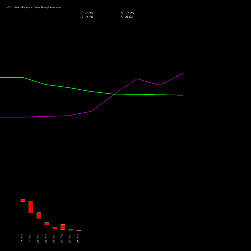 MGL 1080 PE PUT indicators chart analysis Mahanagar Gas options price chart strike 1080 PUT