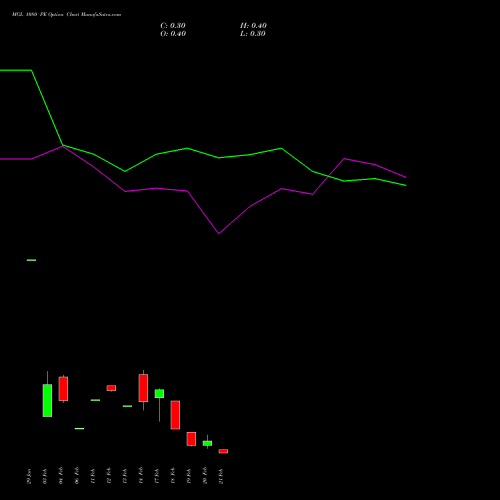 MGL 1080 PE PUT indicators chart analysis Mahanagar Gas options price chart strike 1080 PUT