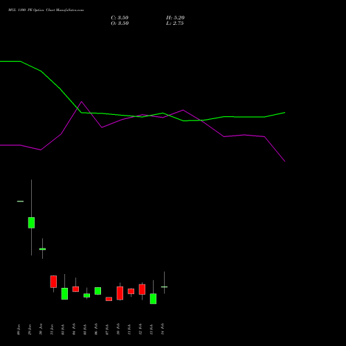 MGL 1100 PE PUT indicators chart analysis Mahanagar Gas options price chart strike 1100 PUT