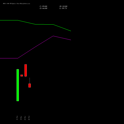 MGL 1140 PE PUT indicators chart analysis Mahanagar Gas options price chart strike 1140 PUT