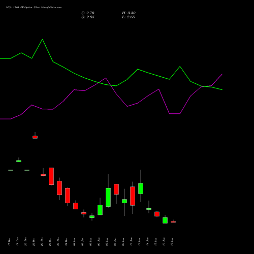 MGL 1140 PE PUT indicators chart analysis Mahanagar Gas options price chart strike 1140 PUT