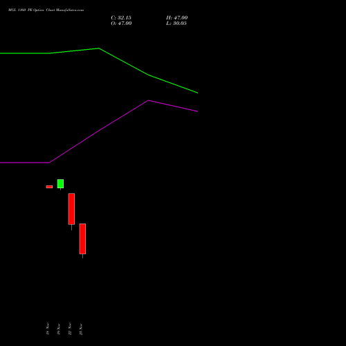 MGL 1160 PE PUT indicators chart analysis Mahanagar Gas options price chart strike 1160 PUT