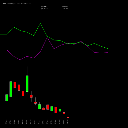 MGL 1160 PE PUT indicators chart analysis Mahanagar Gas options price chart strike 1160 PUT