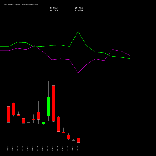 MGL 1180 PE PUT indicators chart analysis Mahanagar Gas options price chart strike 1180 PUT