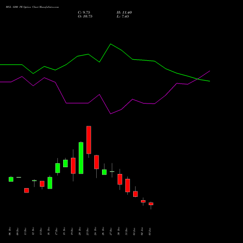 MGL 1200 PE PUT indicators chart analysis Mahanagar Gas options price chart strike 1200 PUT