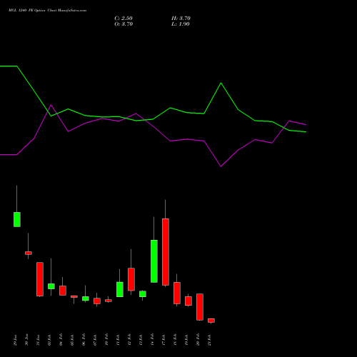 MGL 1240 PE PUT indicators chart analysis Mahanagar Gas options price chart strike 1240 PUT