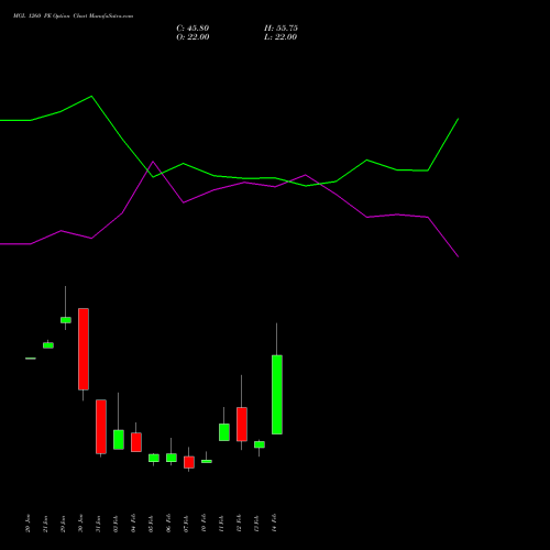 MGL 1260 PE PUT indicators chart analysis Mahanagar Gas options price chart strike 1260 PUT