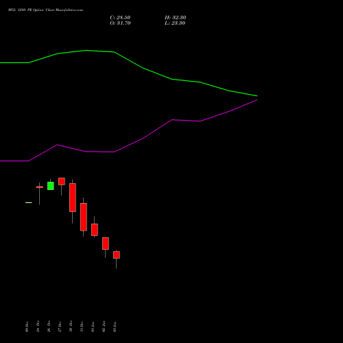 MGL 1280 PE PUT indicators chart analysis Mahanagar Gas options price chart strike 1280 PUT