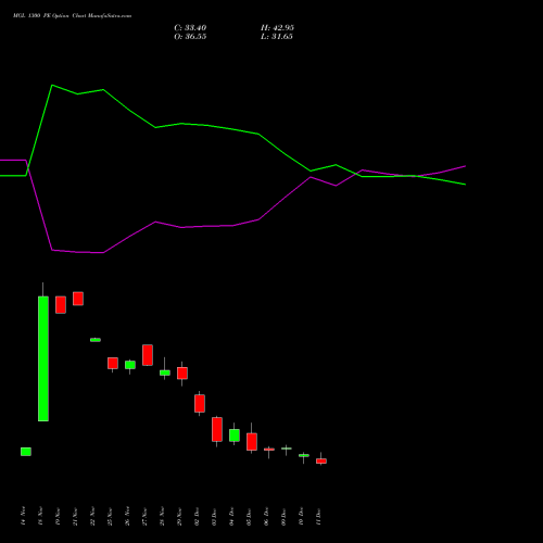 MGL 1300 PE PUT indicators chart analysis Mahanagar Gas options price chart strike 1300 PUT