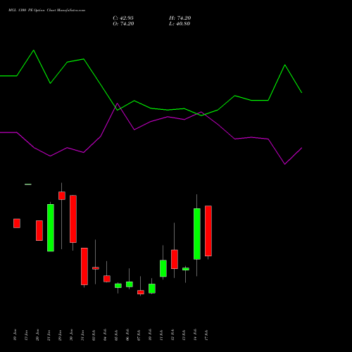 MGL 1300 PE PUT indicators chart analysis Mahanagar Gas options price chart strike 1300 PUT