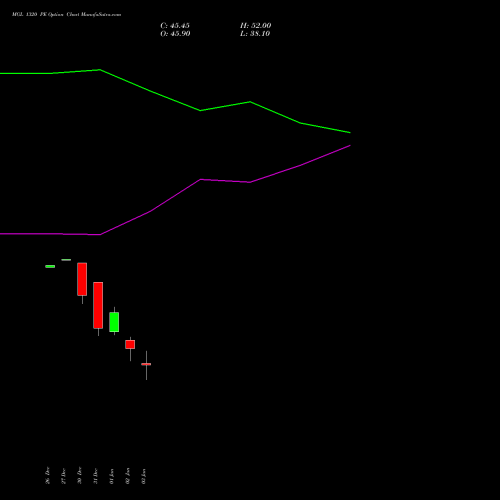 MGL 1320 PE PUT indicators chart analysis Mahanagar Gas options price chart strike 1320 PUT