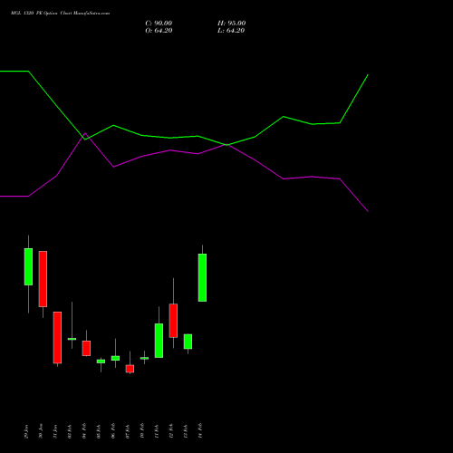 MGL 1320 PE PUT indicators chart analysis Mahanagar Gas options price chart strike 1320 PUT