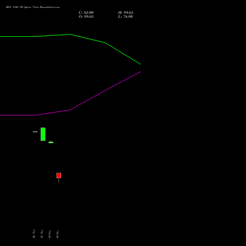 MGL 1340 PE PUT indicators chart analysis Mahanagar Gas options price chart strike 1340 PUT