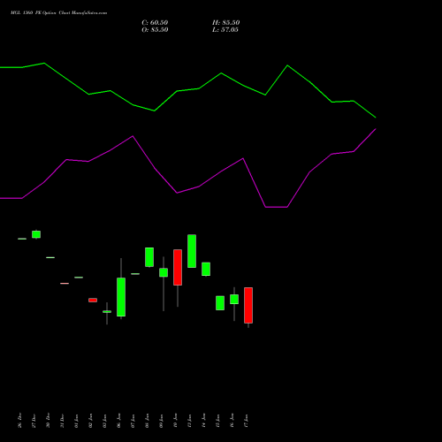 MGL 1360 PE PUT indicators chart analysis Mahanagar Gas options price chart strike 1360 PUT