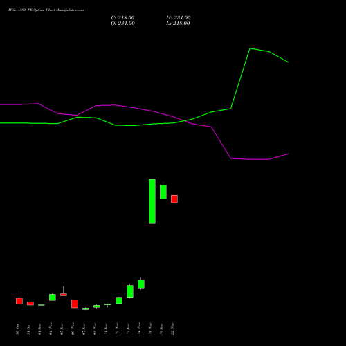 MGL 1380 PE PUT indicators chart analysis Mahanagar Gas options price chart strike 1380 PUT