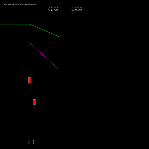 MNM 3400 CE (CALL) 28 April 2026 options price chart analysis Mahindra & Mahindra Limited 