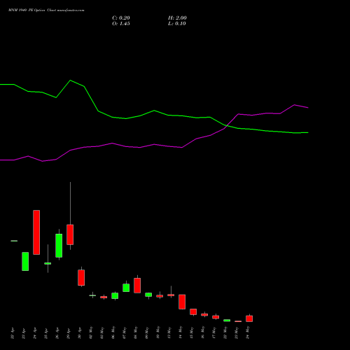 MNM 1940 PE PUT indicators chart analysis Mahindra & Mahindra Limited options price chart strike 1940 PUT
