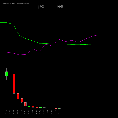 MNM 2100 PE PUT indicators chart analysis Mahindra & Mahindra Limited options price chart strike 2100 PUT