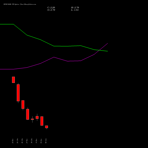 MNM 2600 PE PUT indicators chart analysis Mahindra & Mahindra Limited options price chart strike 2600 PUT