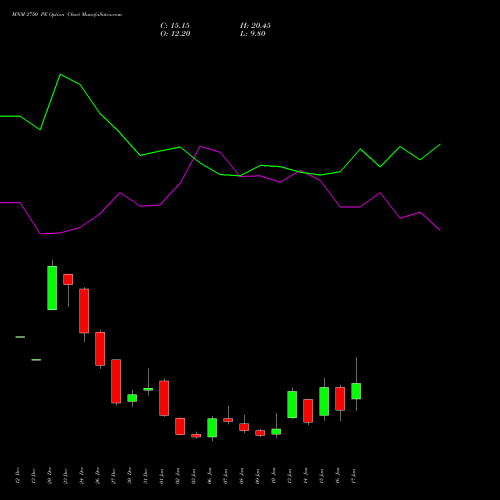 MNM 2750 PE PUT indicators chart analysis Mahindra & Mahindra Limited options price chart strike 2750 PUT