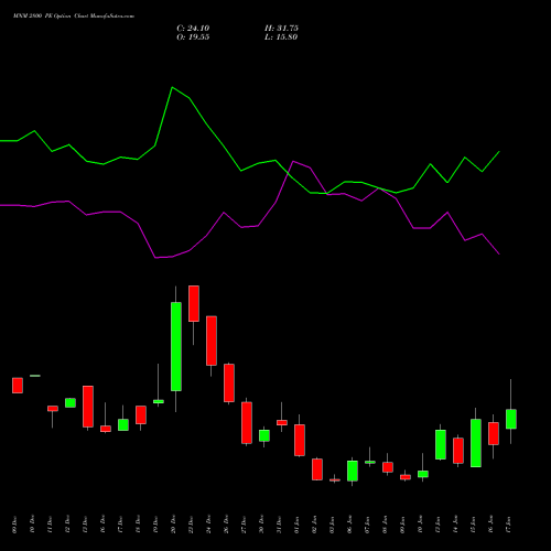 MNM 2800 PE PUT indicators chart analysis Mahindra & Mahindra Limited options price chart strike 2800 PUT