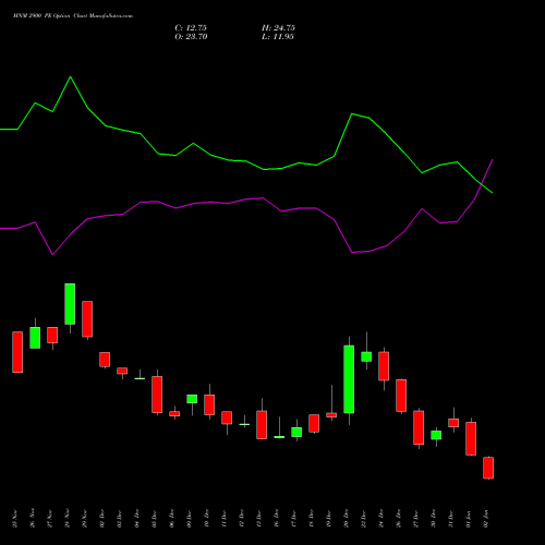 MNM 2900 PE PUT indicators chart analysis Mahindra & Mahindra Limited options price chart strike 2900 PUT