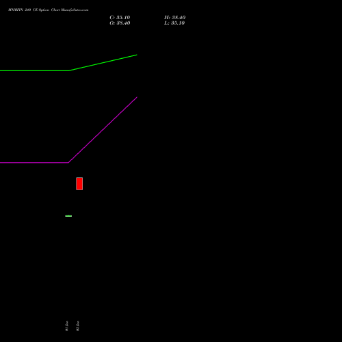 MNMFIN 240 CE CALL indicators chart analysis Mahindra & Mahindra Financial Services Limited options price chart strike 240 CALL