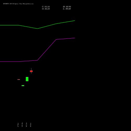 MNMFIN 245 CE CALL indicators chart analysis Mahindra & Mahindra Financial Services Limited options price chart strike 245 CALL