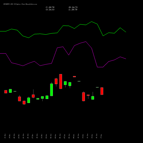 MNMFIN 250 CE CALL indicators chart analysis Mahindra & Mahindra Financial Services Limited options price chart strike 250 CALL