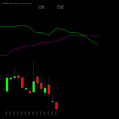 MNMFIN 272.50 CE CALL indicators chart analysis Mahindra & Mahindra Financial Services Limited options price chart strike 272.50 CALL