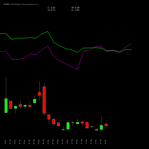 MNMFIN 275 CE CALL indicators chart analysis Mahindra & Mahindra Financial Services Limited options price chart strike 275 CALL