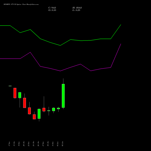 MNMFIN 275 CE CALL indicators chart analysis Mahindra & Mahindra Financial Services Limited options price chart strike 275 CALL