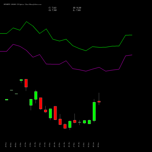 MNMFIN 280.00 CE CALL indicators chart analysis Mahindra & Mahindra Financial Services Limited options price chart strike 280.00 CALL