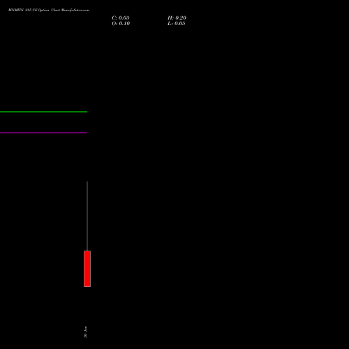 MNMFIN 285 CE CALL indicators chart analysis Mahindra & Mahindra Financial Services Limited options price chart strike 285 CALL