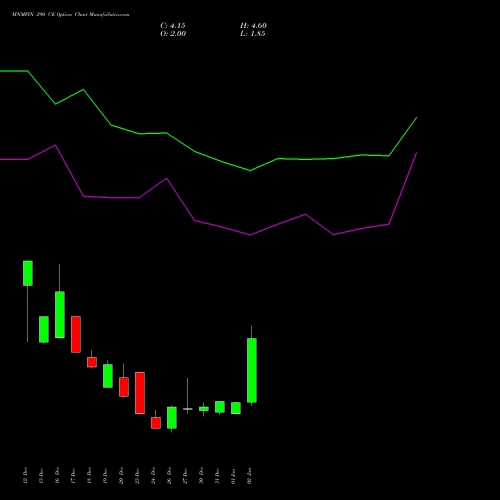 MNMFIN 290 CE CALL indicators chart analysis Mahindra & Mahindra Financial Services Limited options price chart strike 290 CALL