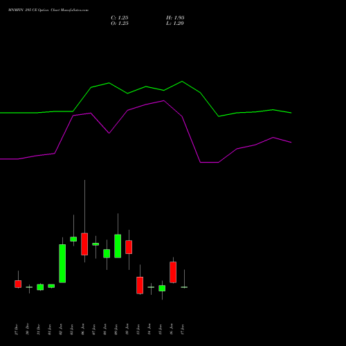 MNMFIN 295 CE CALL indicators chart analysis Mahindra & Mahindra Financial Services Limited options price chart strike 295 CALL