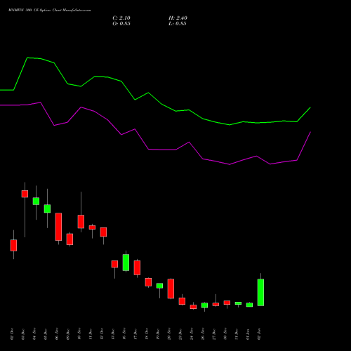 MNMFIN 300 CE CALL indicators chart analysis Mahindra & Mahindra Financial Services Limited options price chart strike 300 CALL