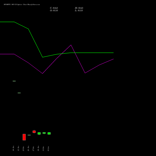 MNMFIN 305 CE CALL indicators chart analysis Mahindra & Mahindra Financial Services Limited options price chart strike 305 CALL