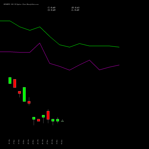 MNMFIN 310 CE CALL indicators chart analysis Mahindra & Mahindra Financial Services Limited options price chart strike 310 CALL