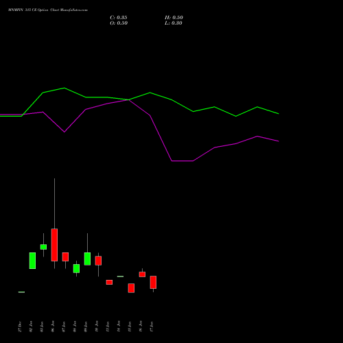 MNMFIN 315 CE CALL indicators chart analysis Mahindra & Mahindra Financial Services Limited options price chart strike 315 CALL