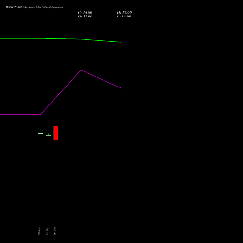 MNMFIN 320 CE CALL indicators chart analysis Mahindra & Mahindra Financial Services Limited options price chart strike 320 CALL