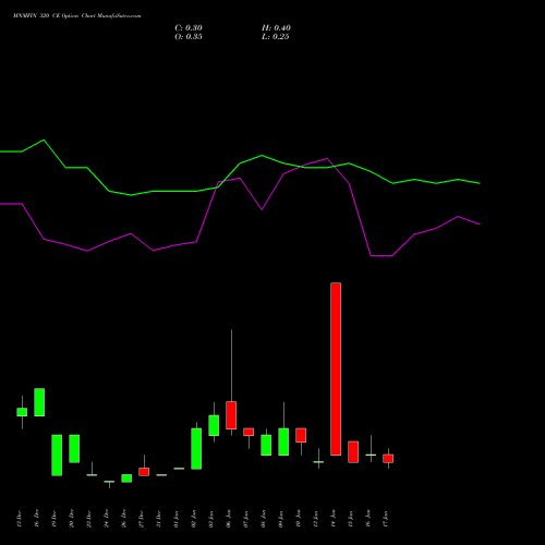 MNMFIN 320 CE CALL indicators chart analysis Mahindra & Mahindra Financial Services Limited options price chart strike 320 CALL