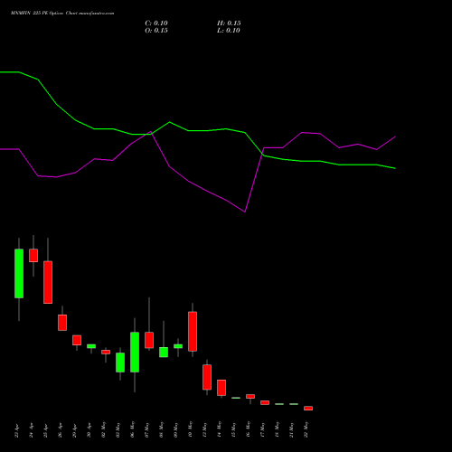 MNMFIN 225 PE PUT indicators chart analysis Mahindra & Mahindra Financial Services Limited options price chart strike 225 PUT
