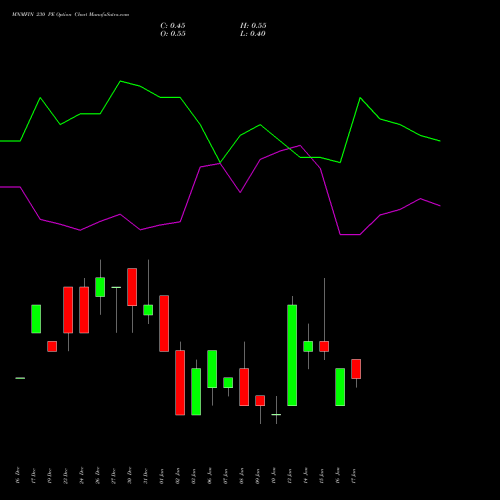 MNMFIN 230 PE PUT indicators chart analysis Mahindra & Mahindra Financial Services Limited options price chart strike 230 PUT