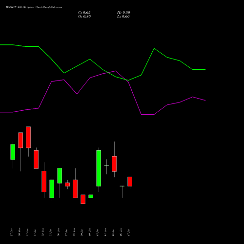 MNMFIN 235 PE PUT indicators chart analysis Mahindra & Mahindra Financial Services Limited options price chart strike 235 PUT