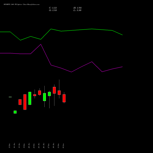 MNMFIN 240 PE PUT indicators chart analysis Mahindra & Mahindra Financial Services Limited options price chart strike 240 PUT